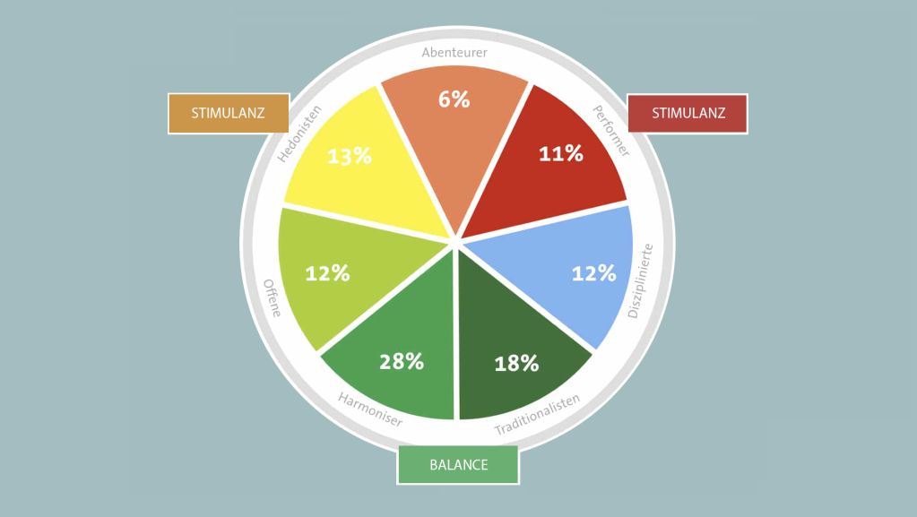 die3_insights_limbic_types die3_insights_limbic_types